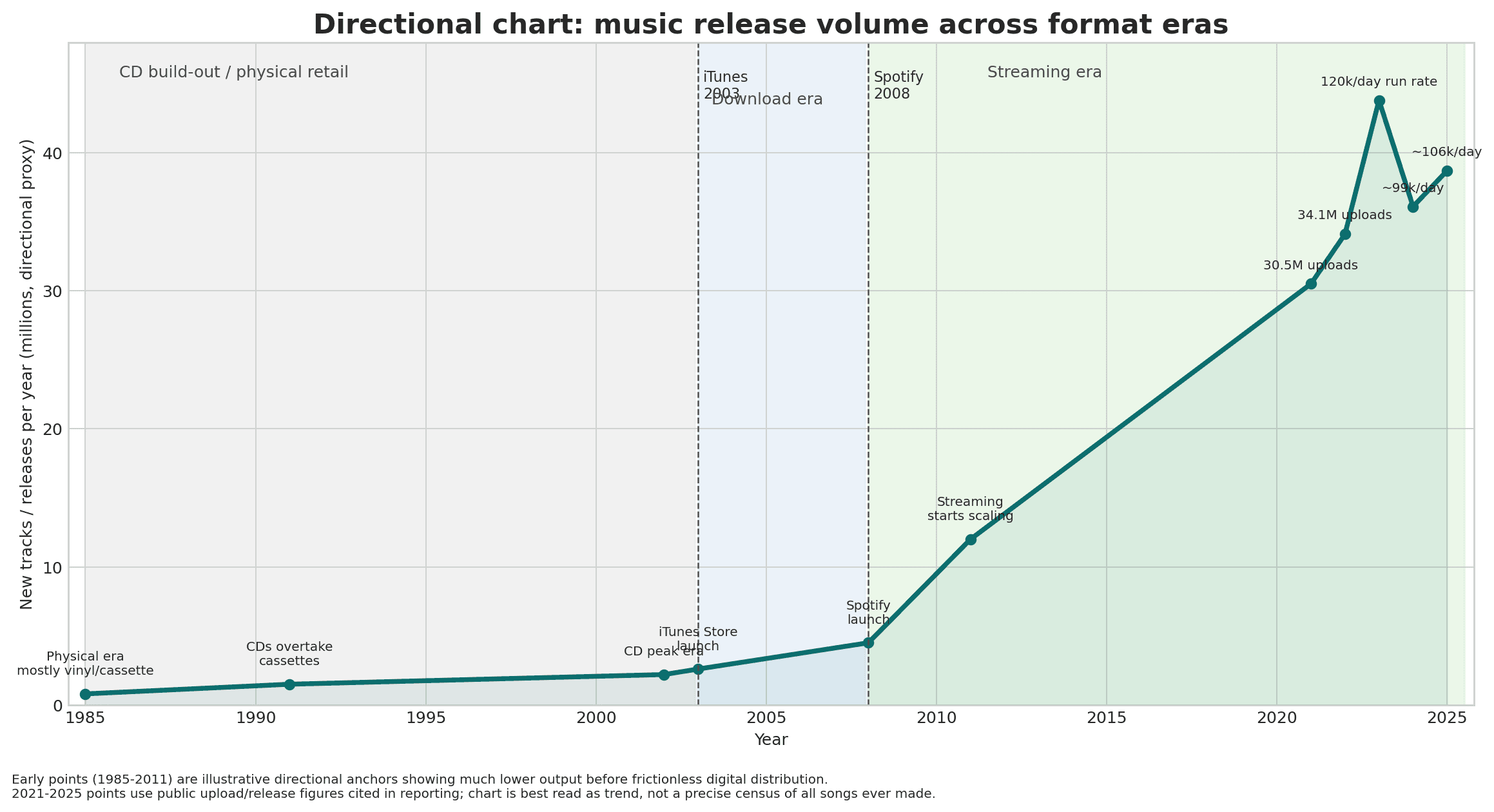 music-created-over-time